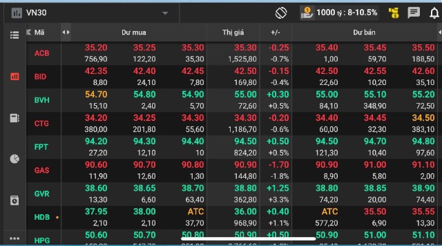 Áp lực bán dâng cao trong phiên đáo hạn phái sinh khiến VN-Index giảm khá mạnh